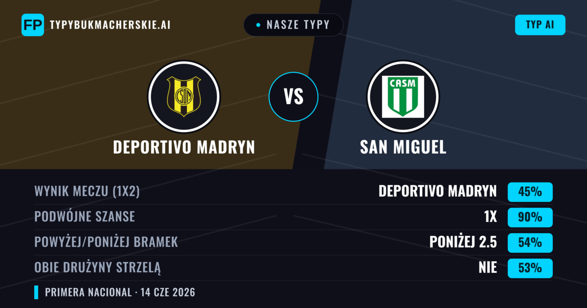 Nasze typy: Deportivo Madryn vs San Miguel — Remis (45%); Poniżej 2.5; Obie drużyny strzelą: Nie