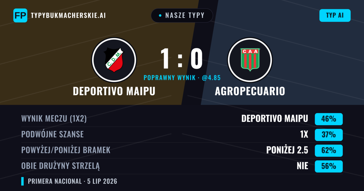 Nasze typy: Deportivo Maipu vs Agropecuario — Deportivo Maipu — Wygrana (45%); Poniżej 2.5; Obie drużyny strzelą: Nie