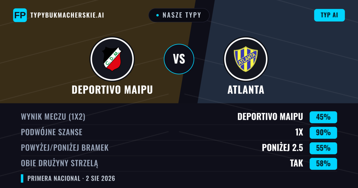 Nasze typy: Deportivo Maipu vs Atlanta — Deportivo Maipu — Wygrana (38%); Poniżej 2.5; Obie drużyny strzelą: Nie