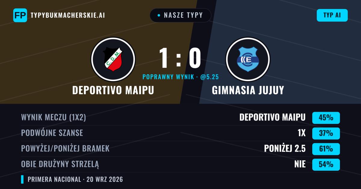 Nasze typy: Deportivo Maipu vs Gimnasia Jujuy — Deportivo Maipu — Wygrana (48%); Poniżej 2.5; Obie drużyny strzelą: Nie