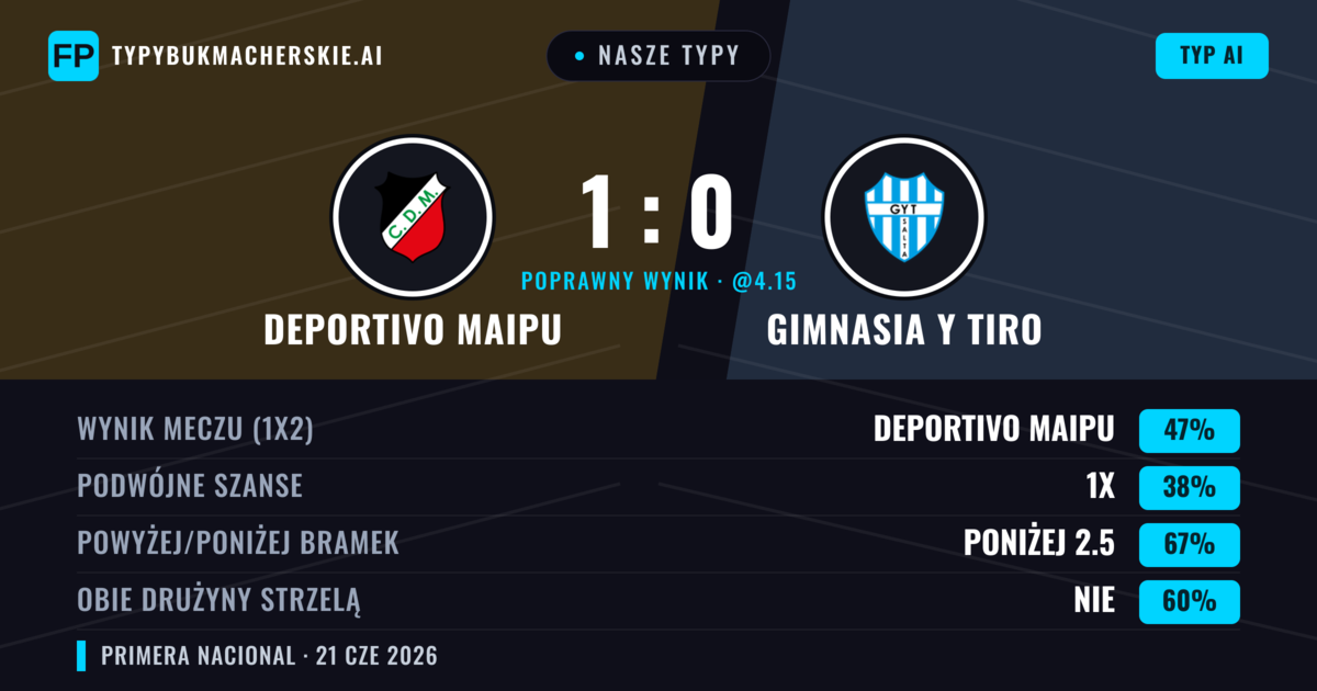Nasze typy: Deportivo Maipu vs Gimnasia y Tiro — Deportivo Maipu — Wygrana (47%); Poniżej 2.5; Obie drużyny strzelą: Nie