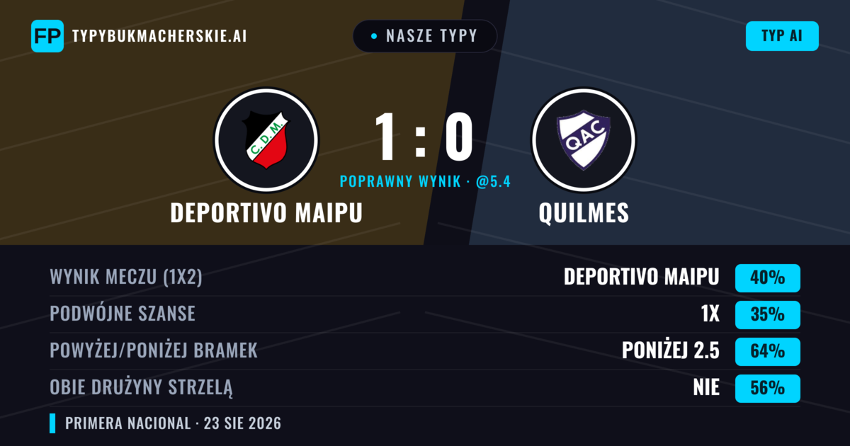 Nasze typy: Deportivo Maipu vs Quilmes — Deportivo Maipu — Wygrana (41%); Poniżej 2.5; Obie drużyny strzelą: Nie