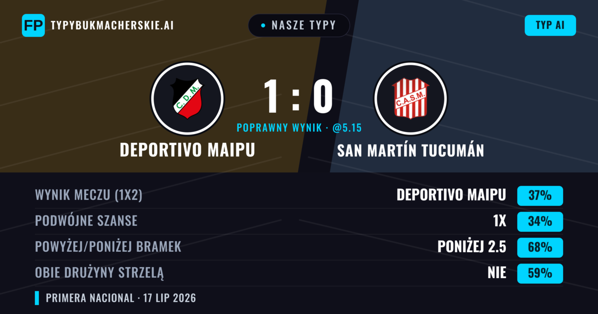 Nasze typy: Deportivo Maipu vs San Martín Tucumán — San Martín Tucumán — Wygrana (35%); Poniżej 2.5; Obie drużyny strzelą: Nie
