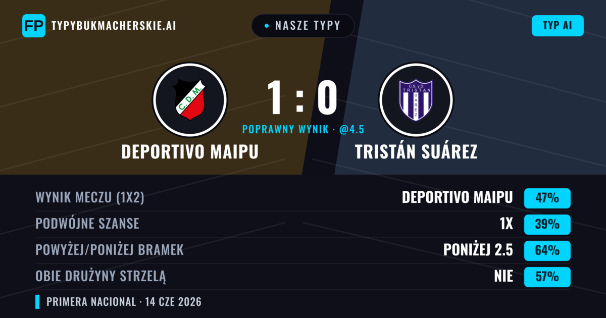 Nasze typy: Deportivo Maipu vs Tristán Suárez — Deportivo Maipu — Wygrana (47%); Poniżej 2.5; Obie drużyny strzelą: Nie