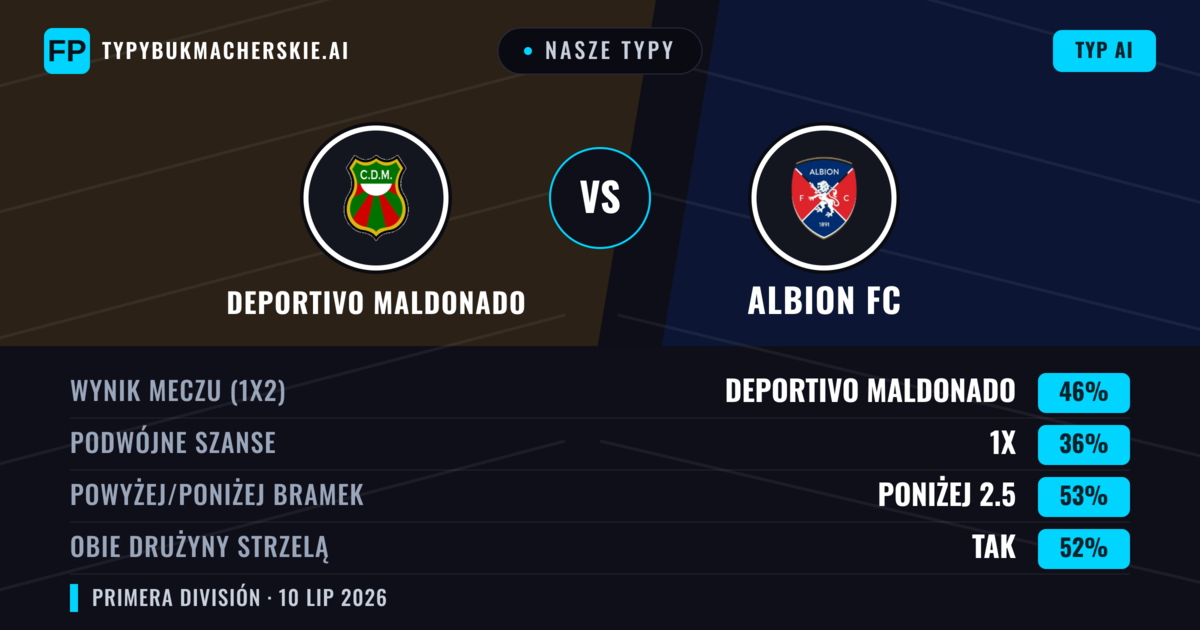 Nasze typy: Deportivo Maldonado vs Albion FC — Deportivo Maldonado — Wygrana (47%); Poniżej 2.5; Obie drużyny strzelą: Tak