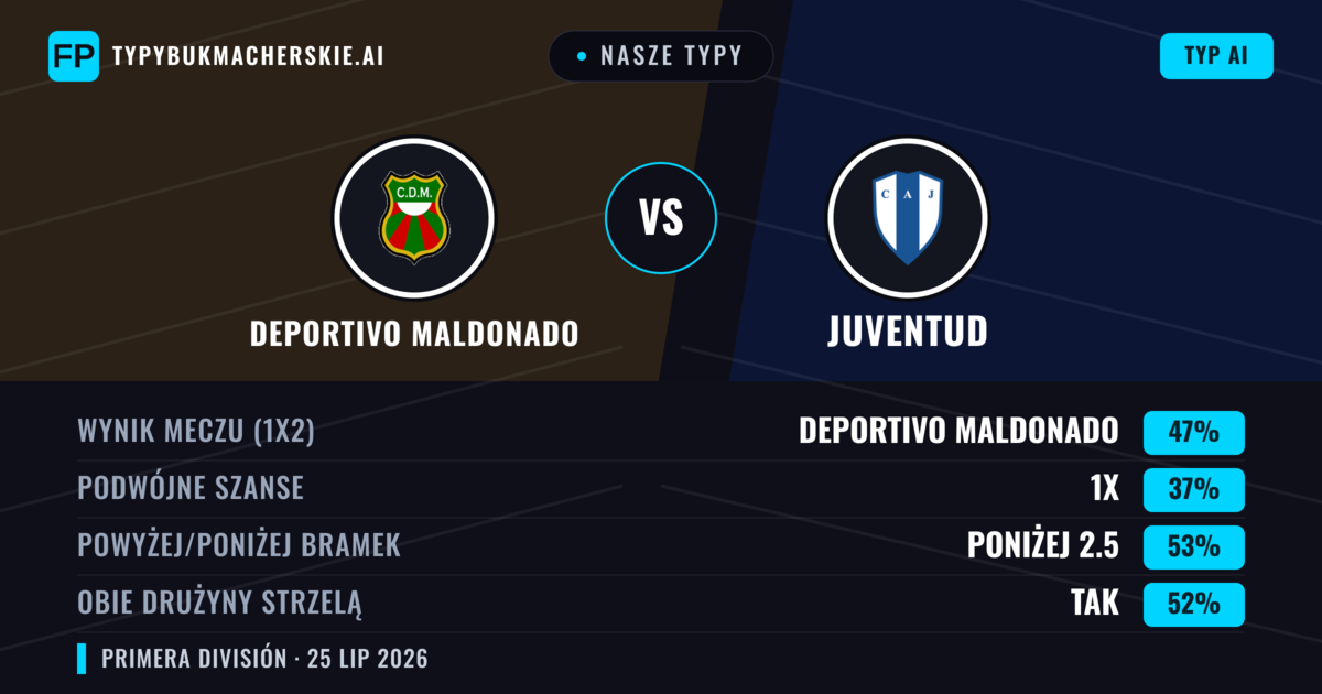Nasze typy: Deportivo Maldonado vs Juventud — Deportivo Maldonado — Wygrana (50%); Poniżej 2.5; Obie drużyny strzelą: Tak