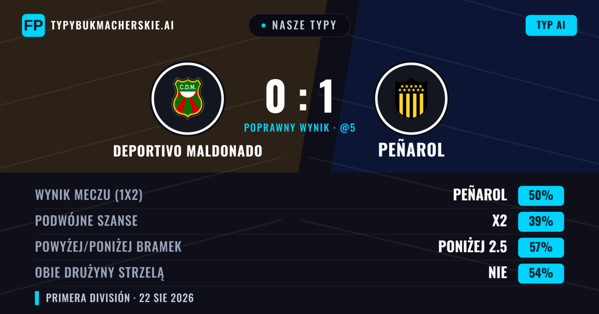 Nasze typy: Deportivo Maldonado vs Peñarol — Peñarol — Wygrana (49%); Poniżej 2.5; Obie drużyny strzelą: Nie