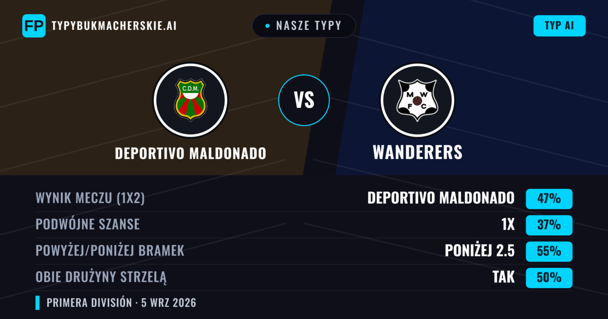 Nasze typy: Deportivo Maldonado vs Wanderers — Deportivo Maldonado — Wygrana (47%); Poniżej 2.5; Obie drużyny strzelą: Tak