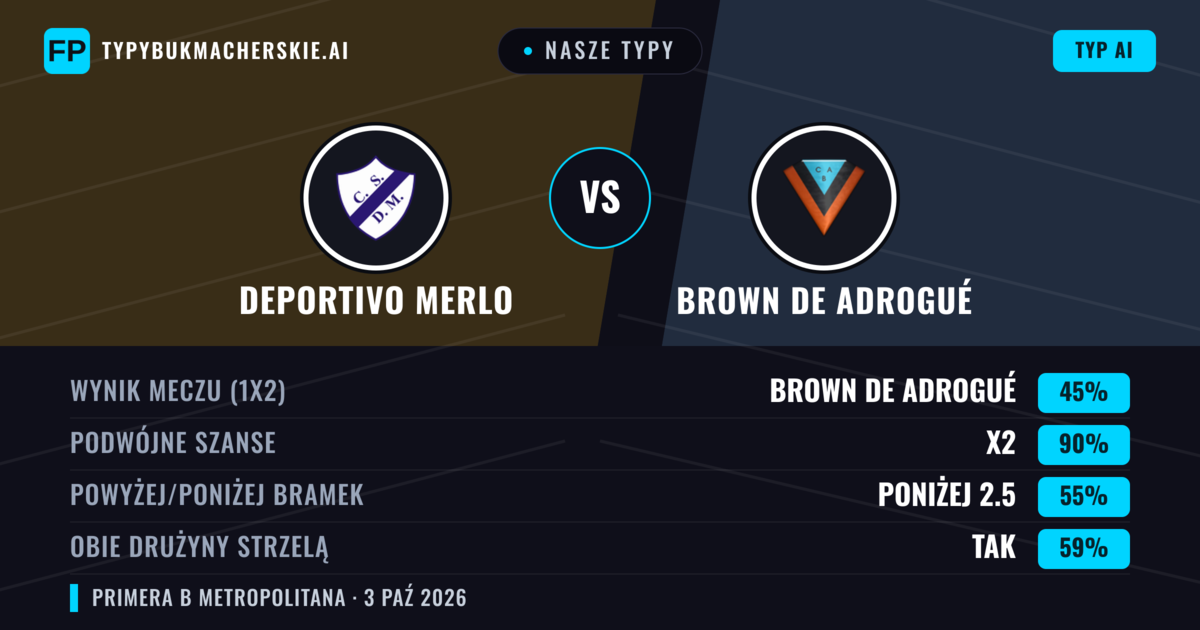 Nasze typy: Deportivo Merlo vs Brown de Adrogué — Remis (45%); Poniżej 2.5; Obie drużyny strzelą: Tak