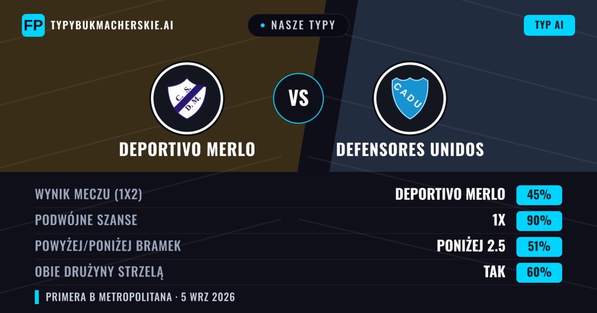 Nasze typy: Deportivo Merlo vs Defensores Unidos — Deportivo Merlo — Wygrana (45%); Poniżej 2.5; Obie drużyny strzelą: Nie