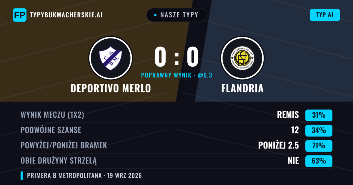 Nasze typy: Deportivo Merlo vs Flandria — Flandria — Wygrana (37%); Poniżej 2.5; Obie drużyny strzelą: Nie
