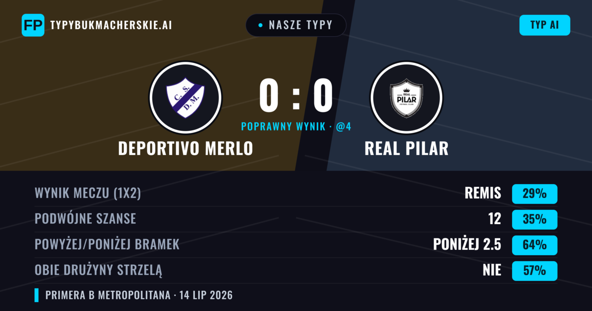 Nasze typy: Deportivo Merlo vs Real Pilar — Deportivo Merlo — Wygrana (37%); Poniżej 2.5; Obie drużyny strzelą: Nie