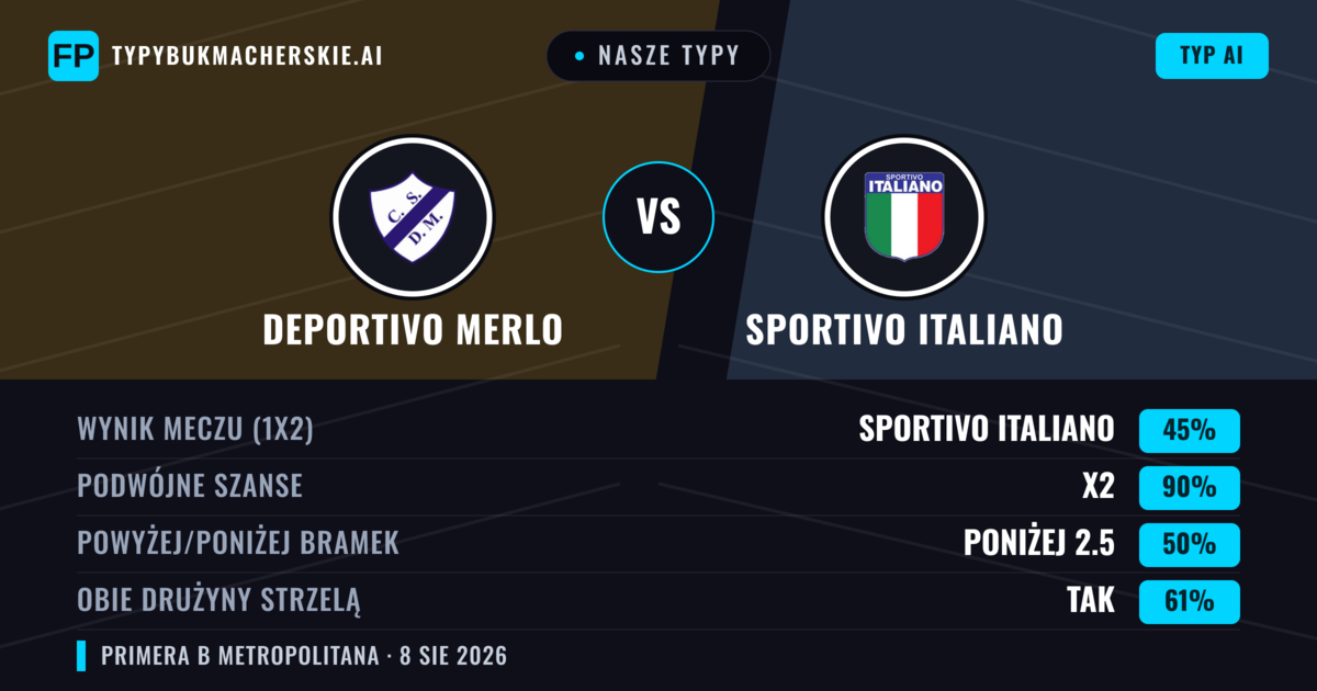 Nasze typy: Deportivo Merlo vs Sportivo Italiano — Sportivo Italiano — Wygrana (40%); Poniżej 2.5; Obie drużyny strzelą: Nie