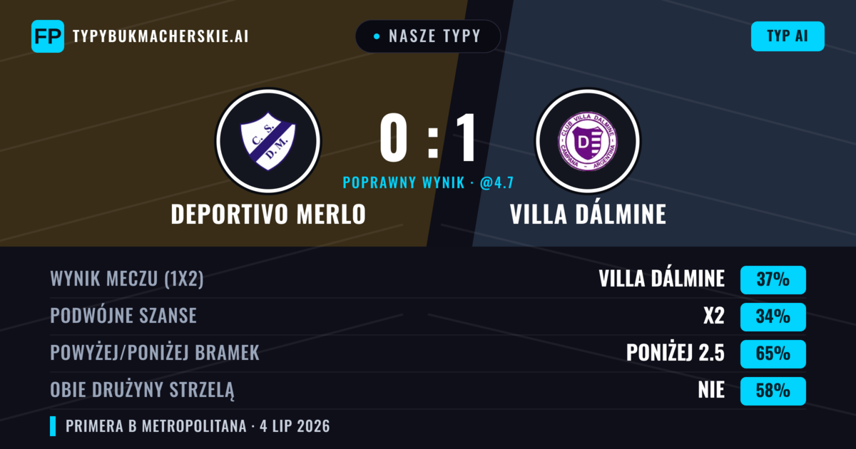 Nasze typy: Deportivo Merlo vs Villa Dálmine — Villa Dálmine — Wygrana (36%); Poniżej 2.5; Obie drużyny strzelą: Nie