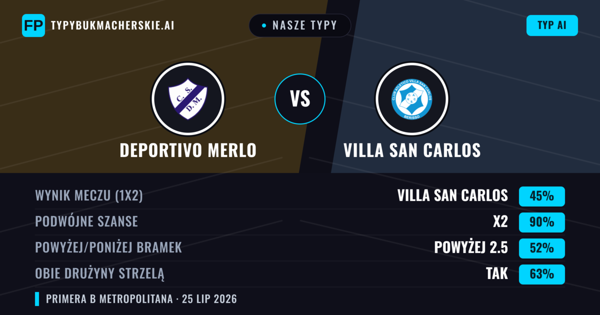 Nasze typy: Deportivo Merlo vs Villa San Carlos — Deportivo Merlo — Wygrana (46%); Poniżej 2.5; Obie drużyny strzelą: Nie