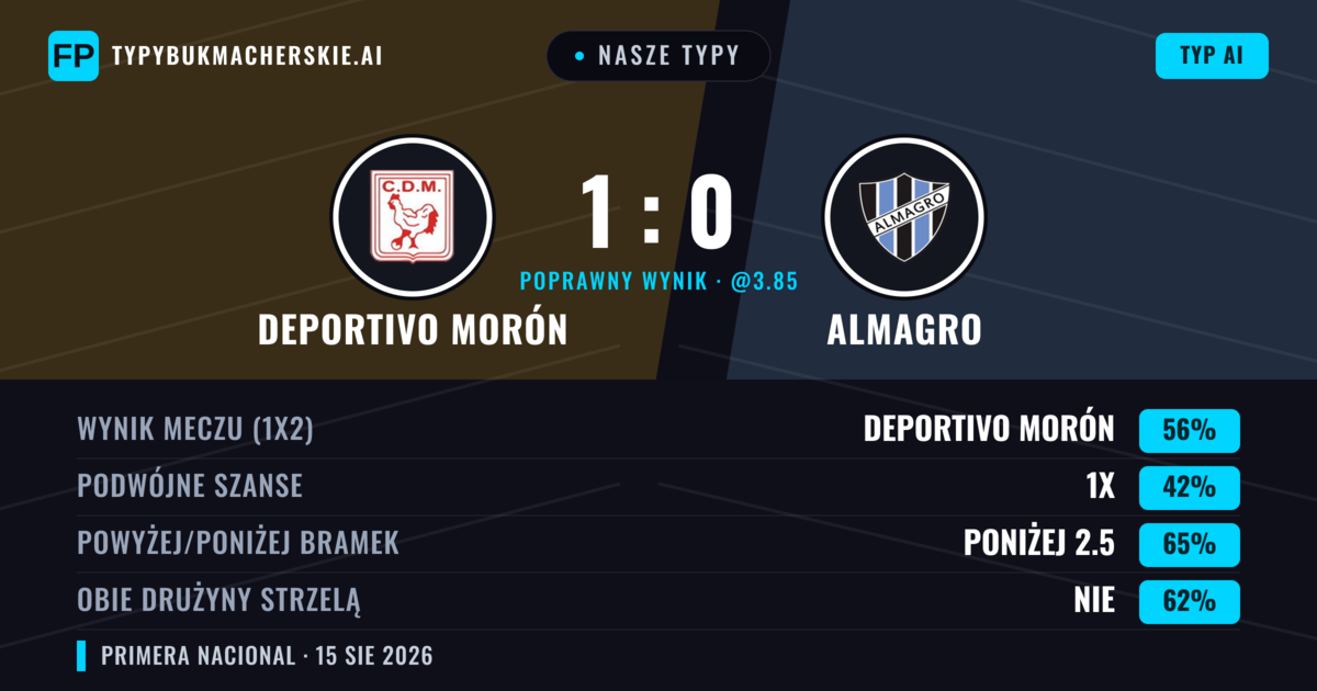 Nasze typy: Deportivo Morón vs Almagro — Deportivo Morón — Wygrana (56%); Poniżej 2.5; Obie drużyny strzelą: Nie