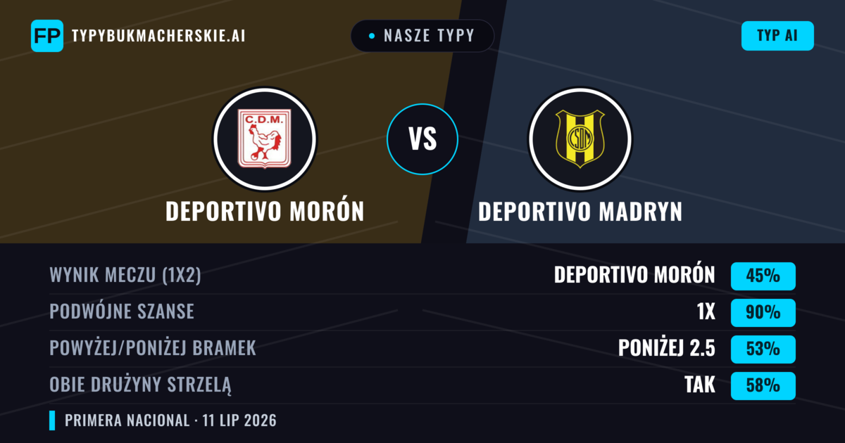 Nasze typy: Deportivo Morón vs Deportivo Madryn — Deportivo Morón — Wygrana (51%); Poniżej 2.5; Obie drużyny strzelą: Nie