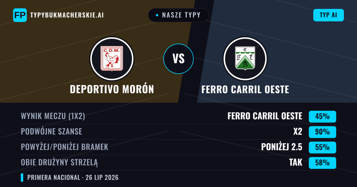 Nasze typy: Deportivo Morón vs Ferro Carril Oeste — Ferro Carril Oeste — Wygrana (36%); Poniżej 2.5; Obie drużyny strzelą: Nie