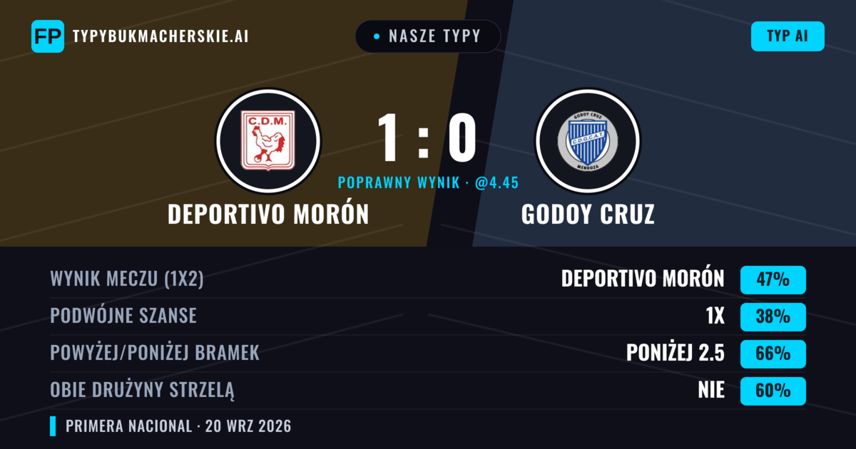 Nasze typy: Deportivo Morón vs Godoy Cruz — Deportivo Morón — Wygrana (45%); Poniżej 2.5; Obie drużyny strzelą: Nie