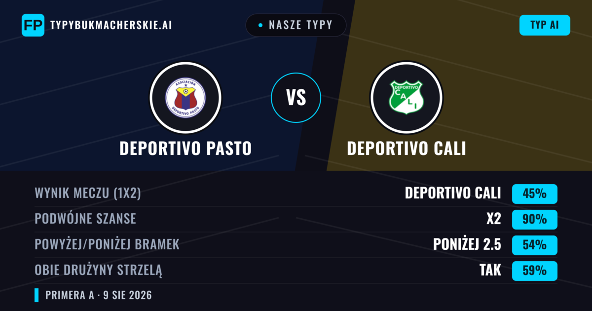 Nasze typy: Deportivo Pasto vs Deportivo Cali — Deportivo Cali — Wygrana (38%); Poniżej 2.5; Obie drużyny strzelą: Nie