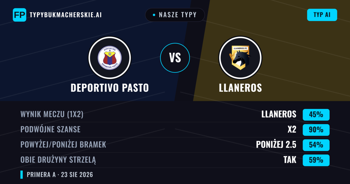 Nasze typy: Deportivo Pasto vs Llaneros — Deportivo Pasto — Wygrana (49%); Poniżej 2.5; Obie drużyny strzelą: Nie