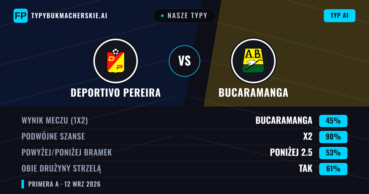 Nasze typy: Deportivo Pereira vs Bucaramanga — Remis (45%); Poniżej 2.5; Obie drużyny strzelą: Tak