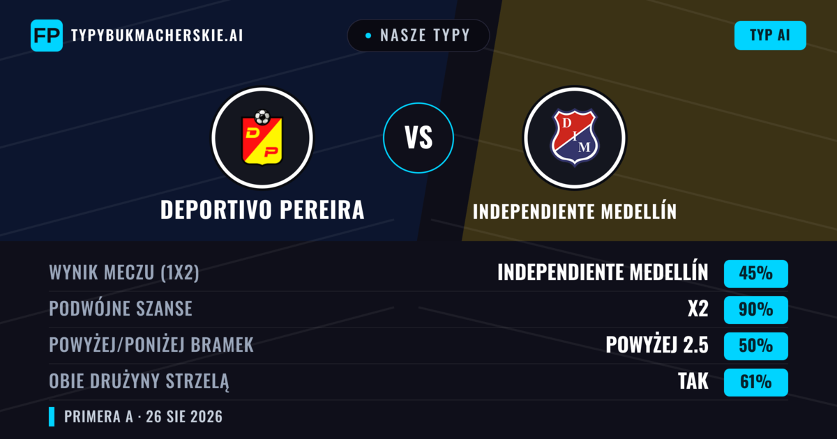 Nasze typy: Deportivo Pereira vs Independiente Medellín — Remis (45%); Powyżej 2.5; Obie drużyny strzelą: Tak