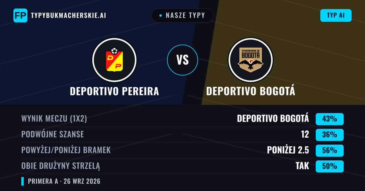 Nasze typy: Deportivo Pereira vs Deportivo Bogotá — Deportivo Bogotá — Wygrana (43%); Poniżej 2.5; Obie drużyny strzelą: Tak