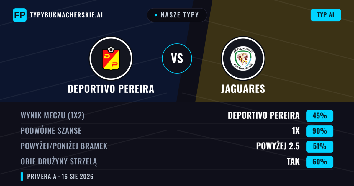 Nasze typy: Deportivo Pereira vs Jaguares — Remis (45%); Powyżej 2.5; Obie drużyny strzelą: Tak