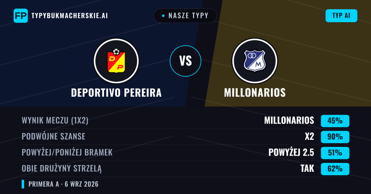 Nasze typy: Deportivo Pereira vs Millonarios — Remis (45%); Powyżej 2.5; Obie drużyny strzelą: Tak