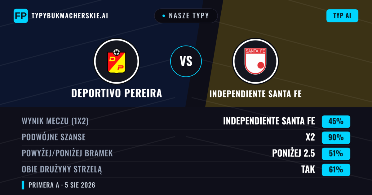 Nasze typy: Deportivo Pereira vs Independiente Santa Fe — Remis (45%); Poniżej 2.5; Obie drużyny strzelą: Tak