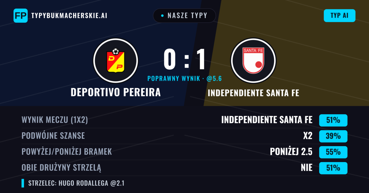 Nasze typy: Deportivo Pereira vs Independiente Santa Fe — Independiente Santa Fe — Wygrana (50%); Poniżej 2.5; Obie drużyny strzelą: Nie