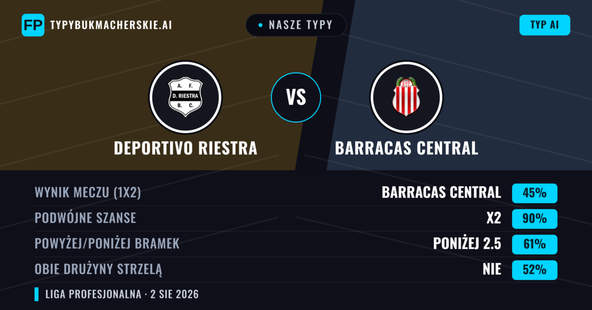 Nasze typy: Deportivo Riestra vs Barracas Central — Deportivo Riestra — Wygrana (45%); Poniżej 2.5; Obie drużyny strzelą: Nie