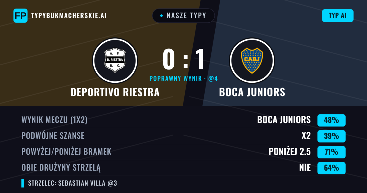 Nasze typy: Deportivo Riestra vs Boca Juniors — Boca Juniors — Wygrana (49%); Poniżej 2.5; Obie drużyny strzelą: Nie