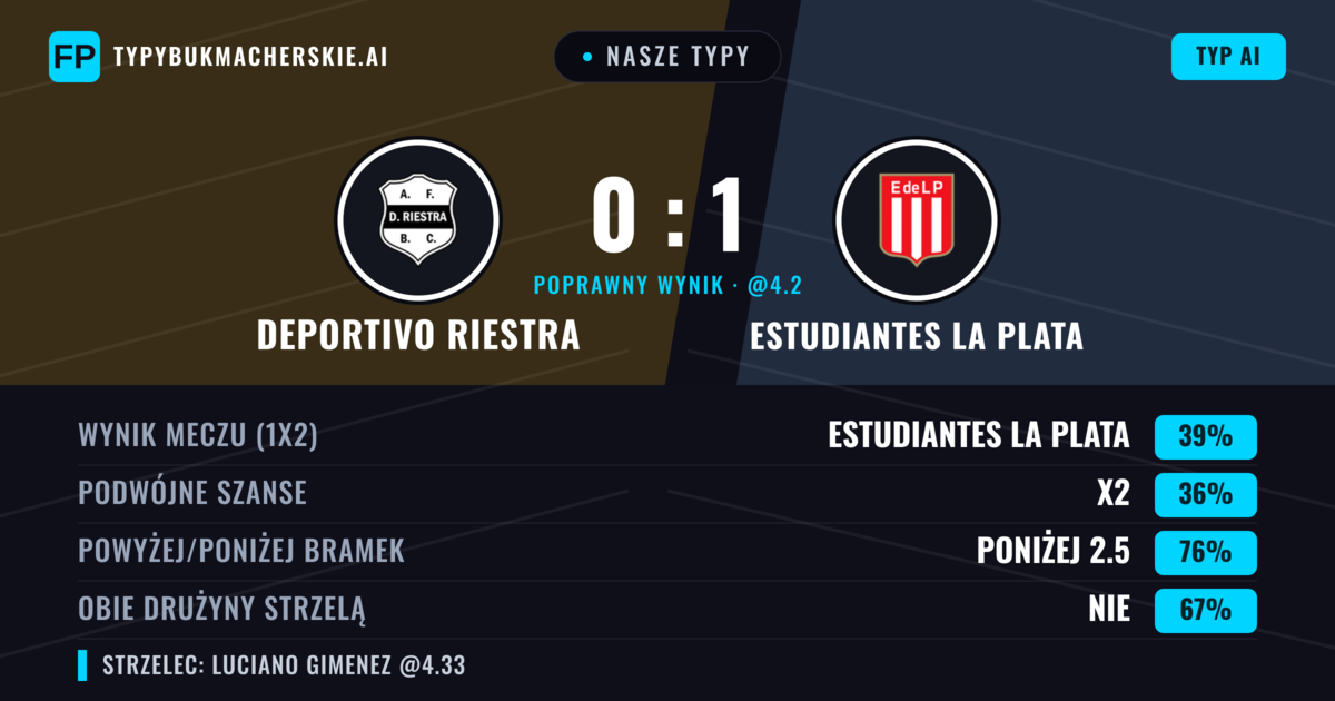 Nasze typy: Deportivo Riestra vs Estudiantes La Plata — Estudiantes La Plata — Wygrana (37%); Poniżej 2.5; Obie drużyny strzelą: Nie