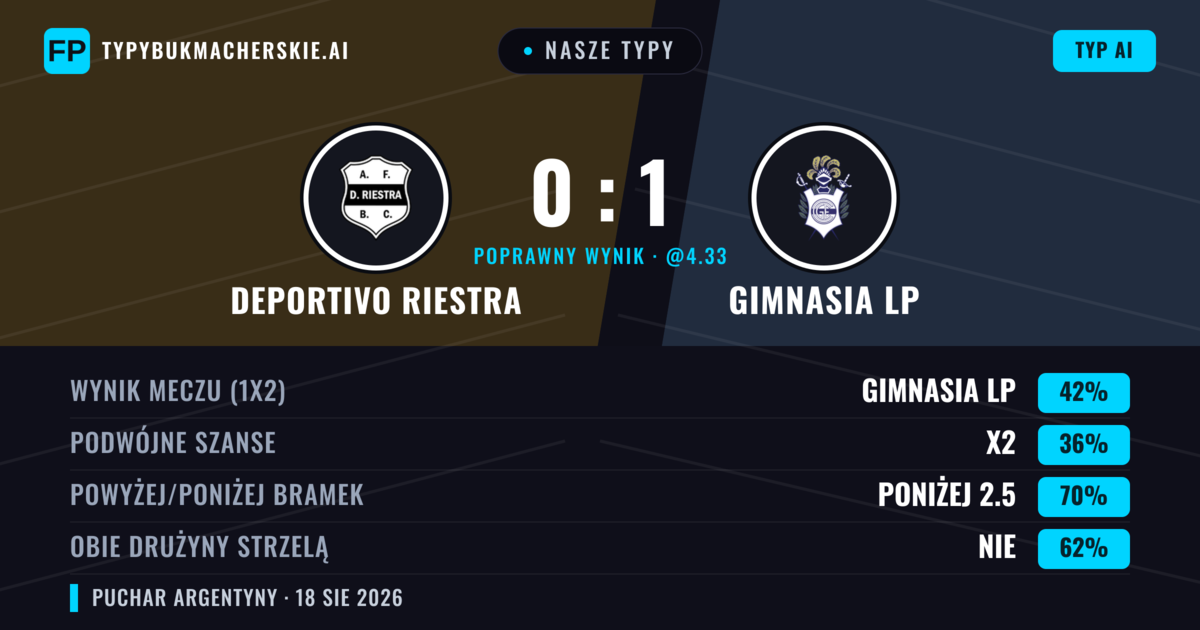 Nasze typy: Deportivo Riestra vs Gimnasia LP — Gimnasia LP — Wygrana (39%); Poniżej 2.5; Obie drużyny strzelą: Nie