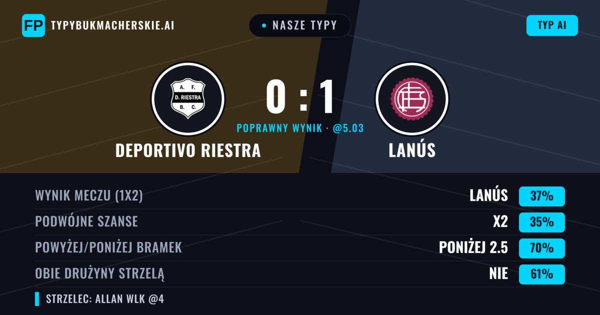 Nasze typy: Deportivo Riestra vs Lanús — Lanús — Wygrana (37%); Poniżej 2.5; Obie drużyny strzelą: Nie