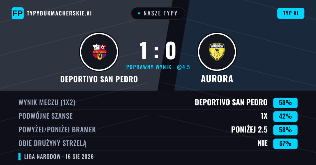 Nasze typy: Deportivo San Pedro vs Aurora — Deportivo San Pedro — Wygrana (58%); Powyżej 2.5; Obie drużyny strzelą: Tak