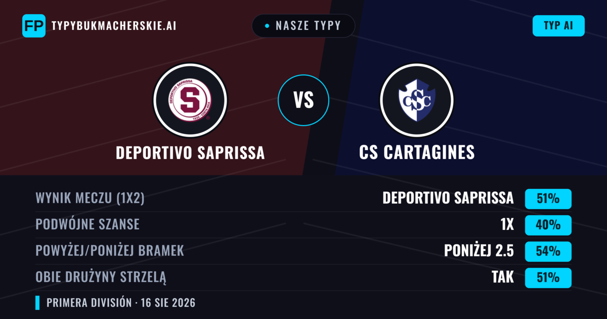 Nasze typy: Deportivo Saprissa vs CS Cartagines — Deportivo Saprissa — Wygrana (56%); Poniżej 2.5; Obie drużyny strzelą: Tak