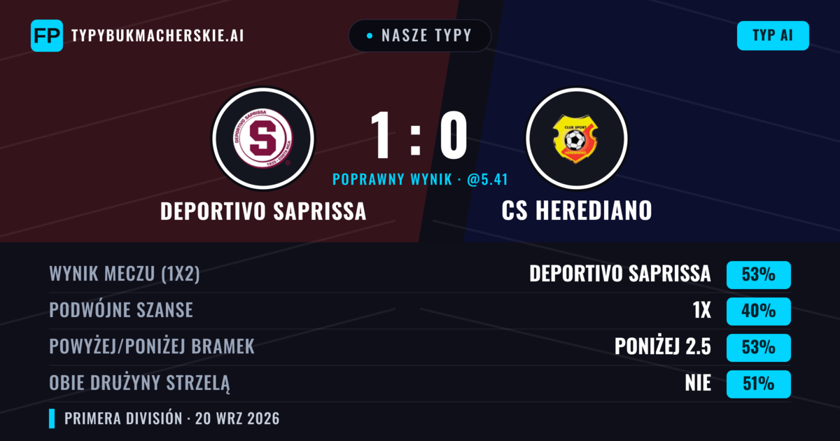 Nasze typy: Deportivo Saprissa vs CS Herediano — Deportivo Saprissa — Wygrana (54%); Poniżej 2.5; Obie drużyny strzelą: Tak