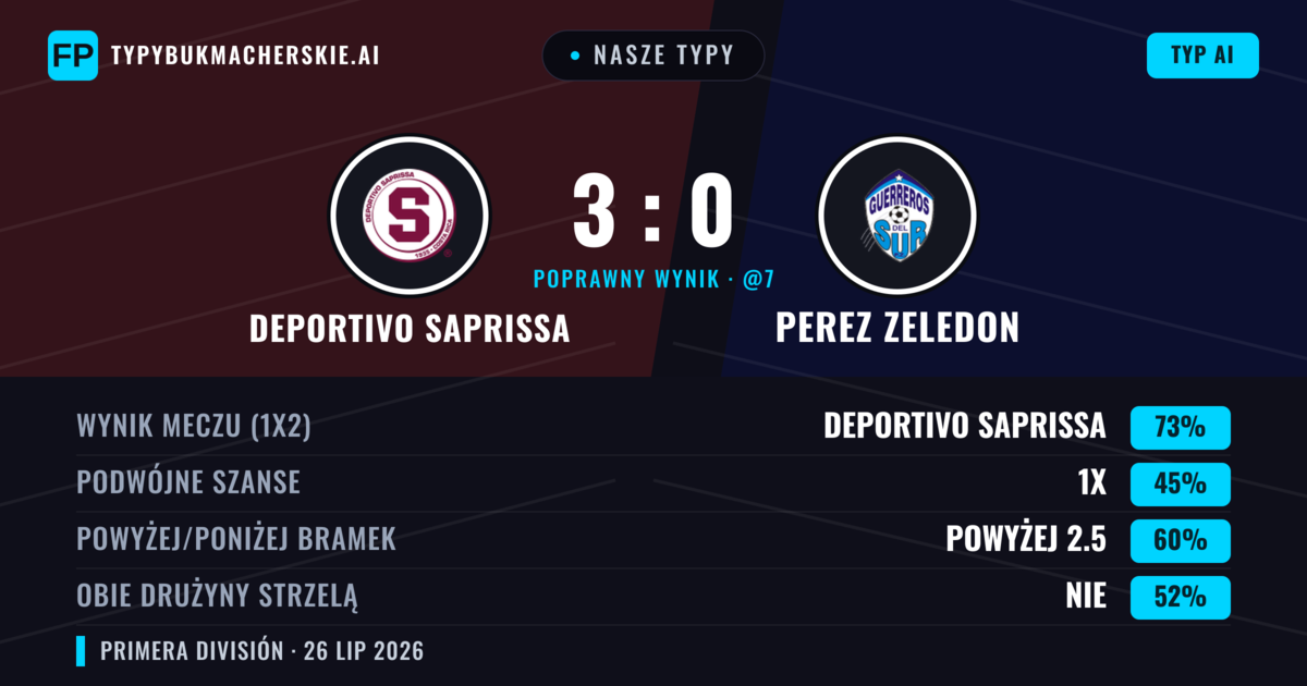 Nasze typy: Deportivo Saprissa vs Perez Zeledon — Deportivo Saprissa — Wygrana (72%); Powyżej 2.5; Obie drużyny strzelą: Nie
