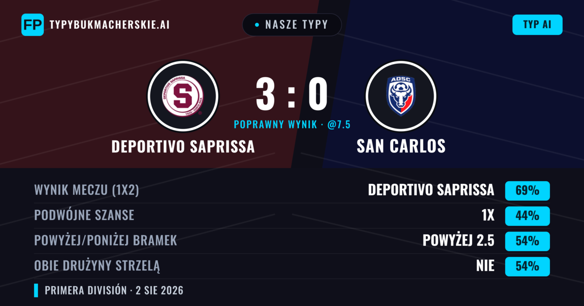 Nasze typy: Deportivo Saprissa vs San Carlos — Deportivo Saprissa — Wygrana (74%); Powyżej 2.5; Obie drużyny strzelą: Nie