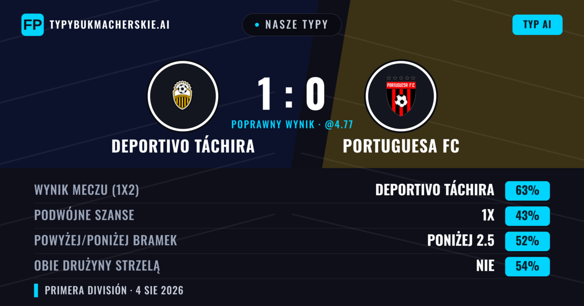 Nasze typy: Deportivo Táchira vs Portuguesa FC — Deportivo Táchira — Wygrana (63%); Poniżej 2.5; Obie drużyny strzelą: Nie