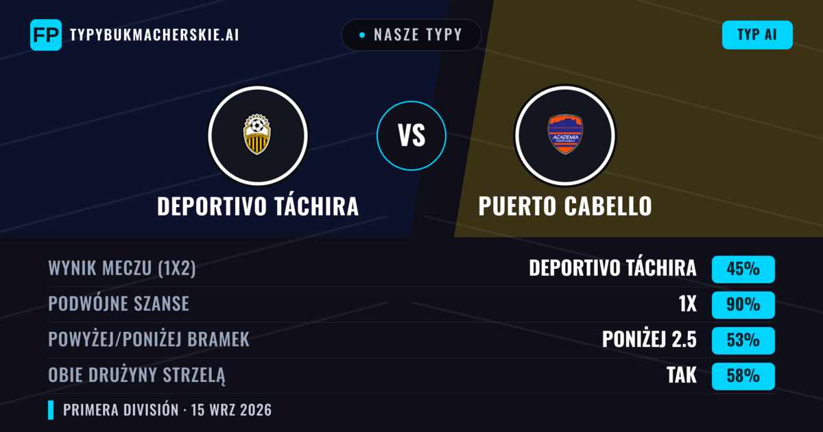 Nasze typy: Deportivo Táchira vs Puerto Cabello — Remis (45%); Poniżej 2.5; Obie drużyny strzelą: Tak