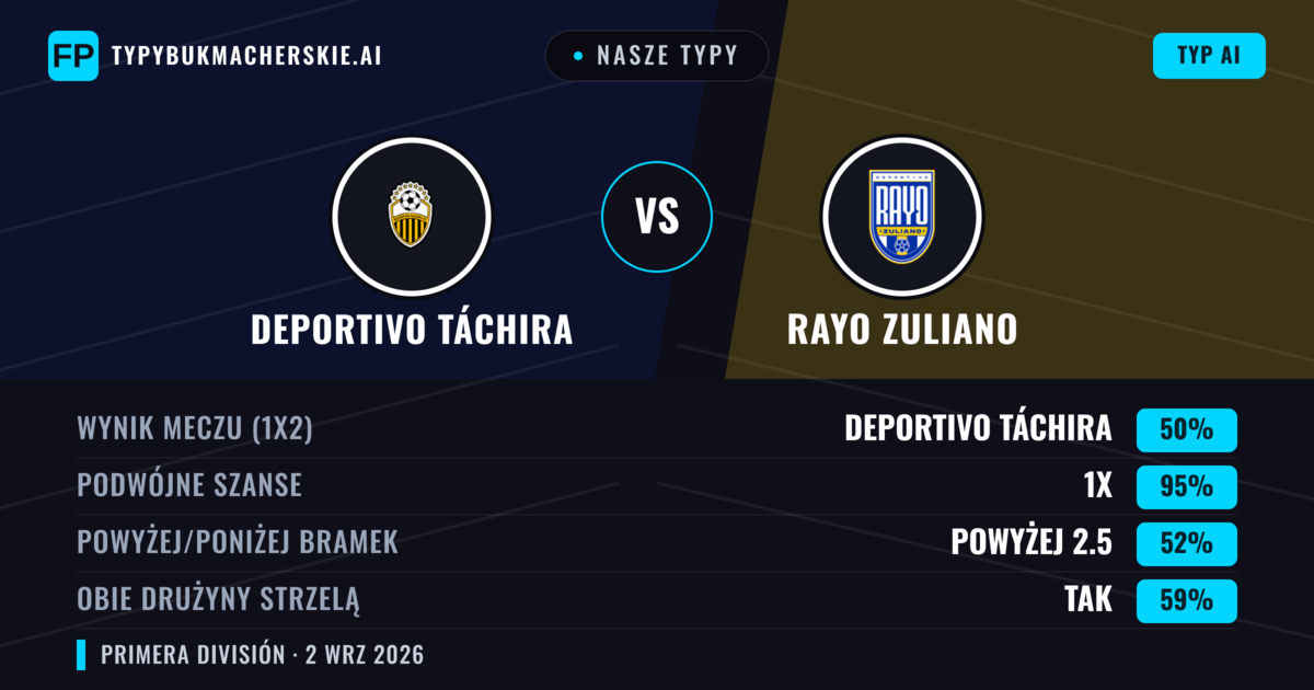 Nasze typy: Deportivo Táchira vs Rayo Zuliano — Remis (50%); Powyżej 2.5; Obie drużyny strzelą: Tak