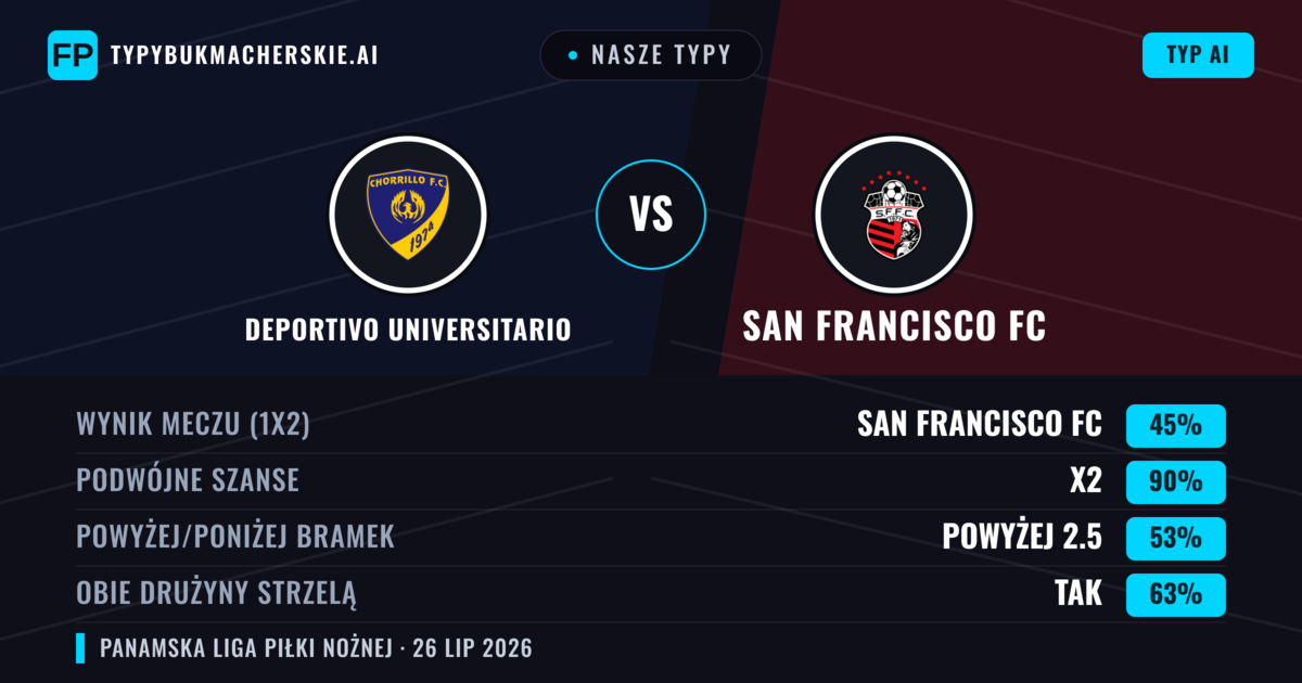 Nasze typy: Deportivo Universitario vs San Francisco FC — San Francisco FC — Wygrana (37%); Poniżej 2.5; Obie drużyny strzelą: Nie