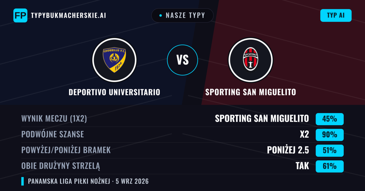 Nasze typy: Deportivo Universitario vs Sporting San Miguelito — Remis (45%); Poniżej 2.5; Obie drużyny strzelą: Tak