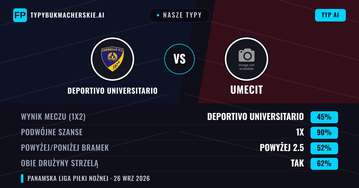 Nasze typy: Deportivo Universitario vs UMECIT — Deportivo Universitario — Wygrana (39%); Poniżej 2.5; Obie drużyny strzelą: Nie