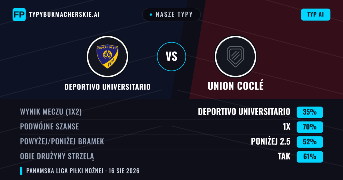 Nasze typy: Deportivo Universitario vs Union Coclé — Remis (35%); Poniżej 2.5; Obie drużyny strzelą: Tak