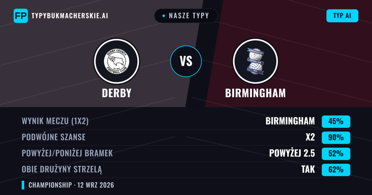 Nasze typy: Derby vs Birmingham — Remis (45%); Powyżej 2.5; Obie drużyny strzelą: Tak